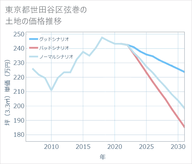 東京都世田谷区弦巻の土地価格推移