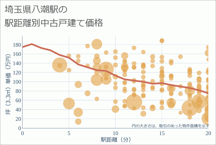 八潮駅（埼玉県）の徒歩距離別の中古戸建て坪単価