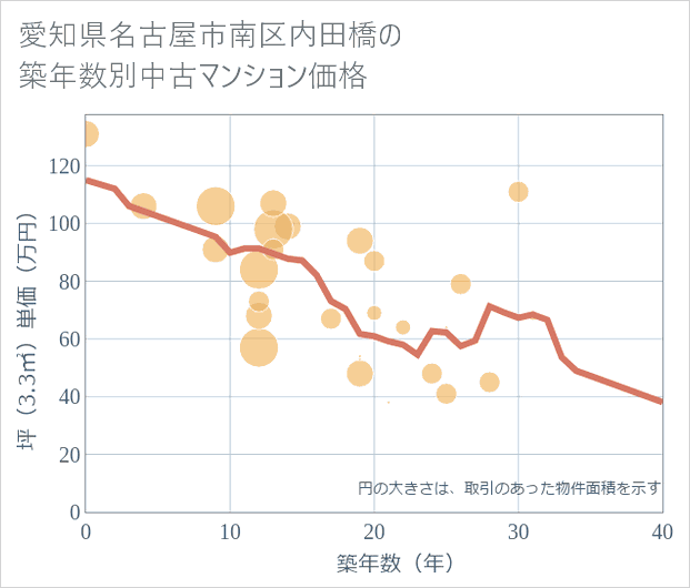 愛知県名古屋市南区内田橋の築年数別の中古マンション坪単価