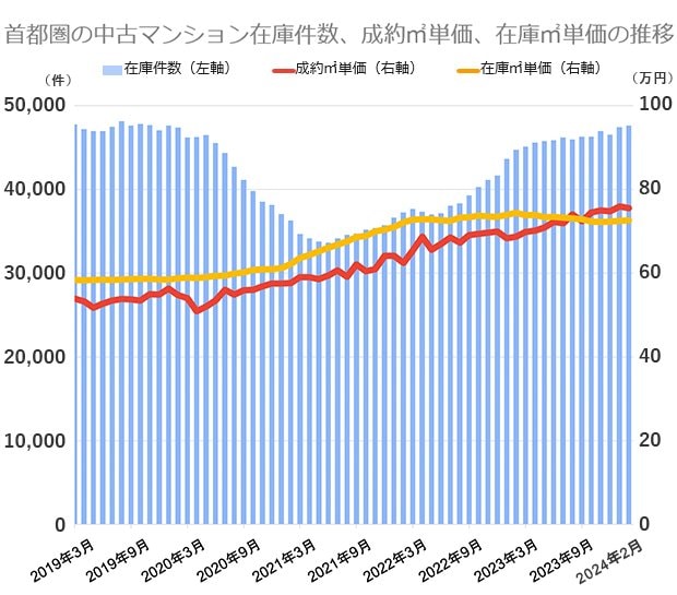 公益財団法人東日本不動産流通機構の市場動向データをもとに編集部が作成