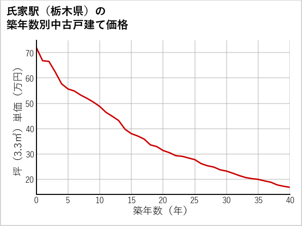 氏家駅（栃木県）の築年数別の中古戸建て坪単価