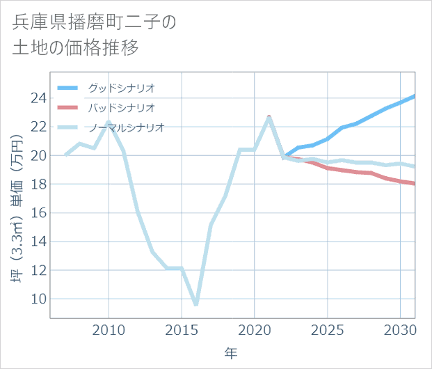 兵庫県播磨町二子の土地価格推移