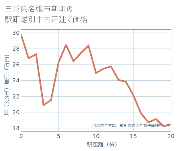 三重県名張市新町の徒歩距離別の中古戸建て坪単価