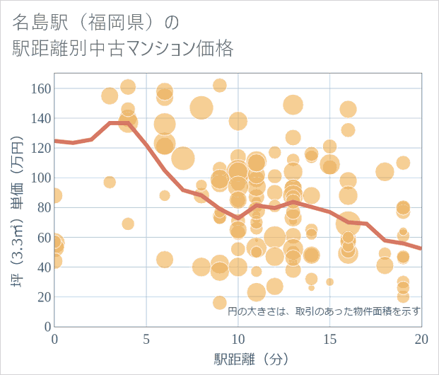 名島駅(福岡県)の徒歩距離別の中古マンション坪単価