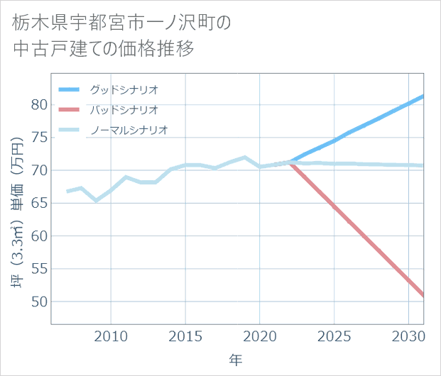 栃木県宇都宮市一ノ沢町の中古戸建て価格推移