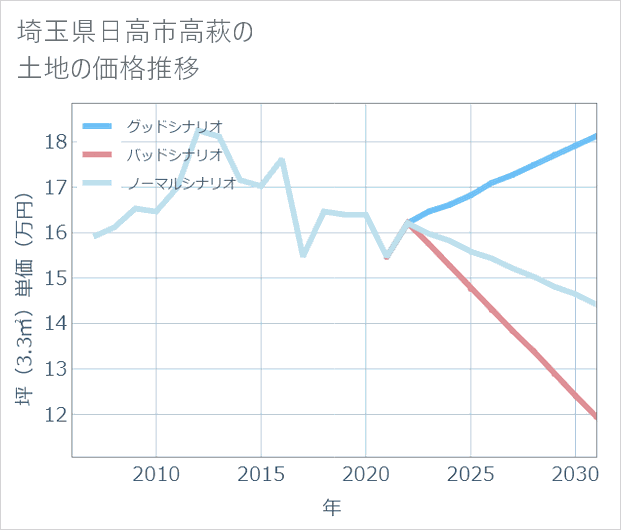 埼玉県日高市高萩の土地価格推移
