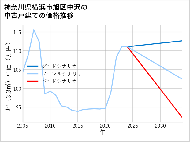 神奈川県横浜市旭区中沢の中古戸建て価格推移