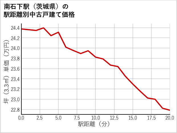 南石下駅（茨城県）の徒歩距離別の中古戸建て坪単価