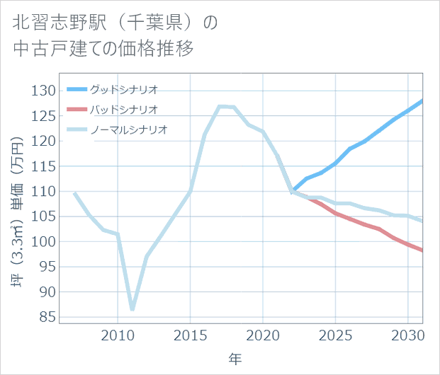 北習志野駅(千葉県)の中古戸建て価格推移