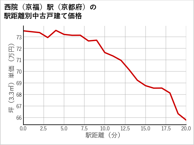 西院〔京福〕駅（京都府）の徒歩距離別の中古戸建て坪単価
