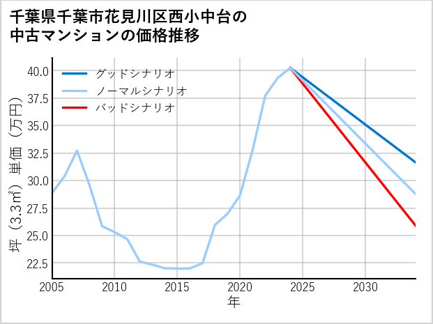 千葉県千葉市花見川区西小中台の中古マンション価格推移