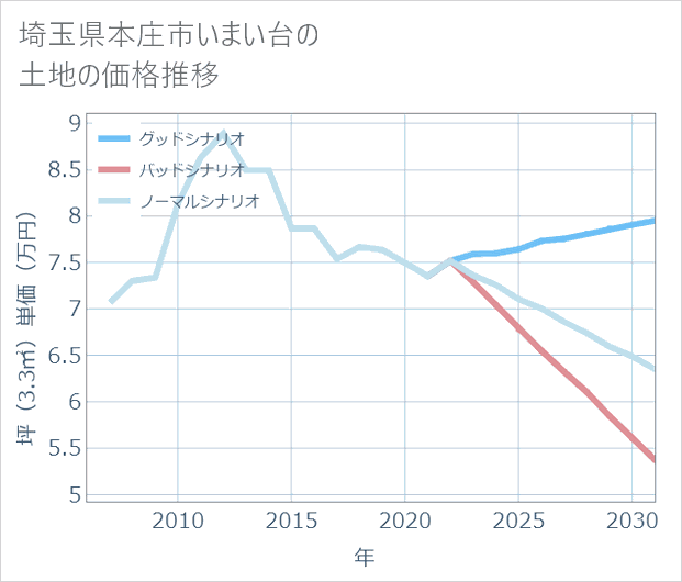 埼玉県本庄市いまい台の土地価格推移
