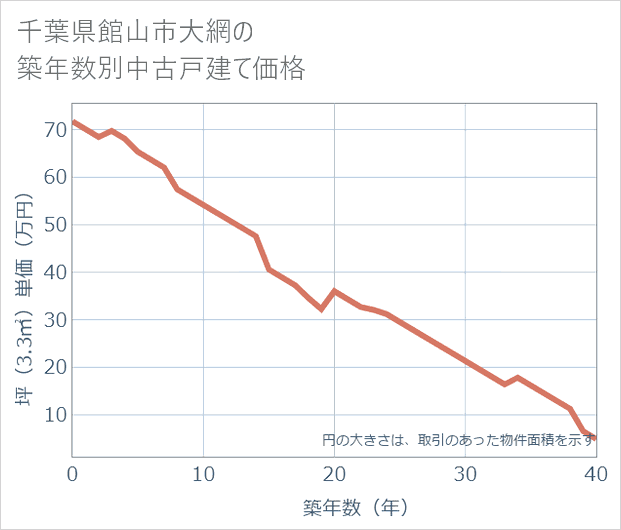 千葉県館山市大網の築年数別の中古戸建て坪単価
