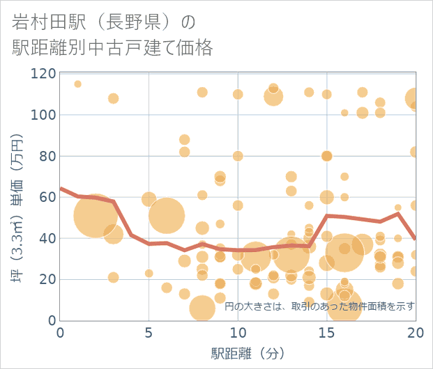 岩村田駅(長野県)の徒歩距離別の中古戸建て坪単価
