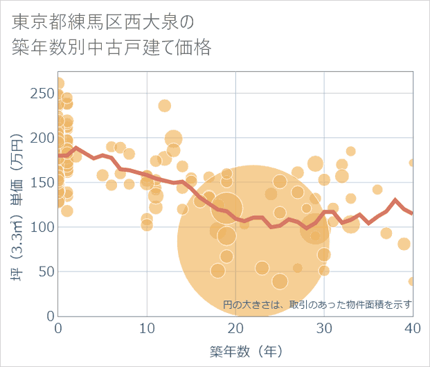 東京都練馬区西大泉の築年数別の中古戸建て坪単価