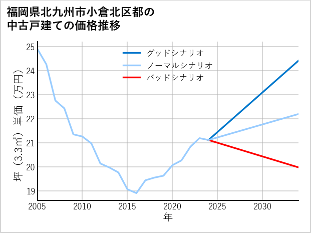 福岡県北九州市小倉北区都の中古戸建て価格推移