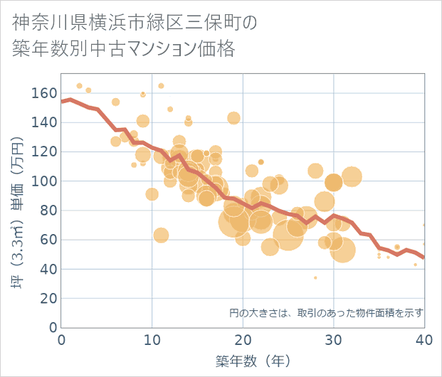 神奈川県横浜市緑区三保町の築年数別の中古マンション坪単価