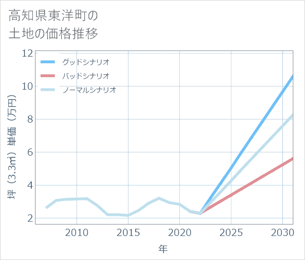 高知県東洋町の土地価格推移