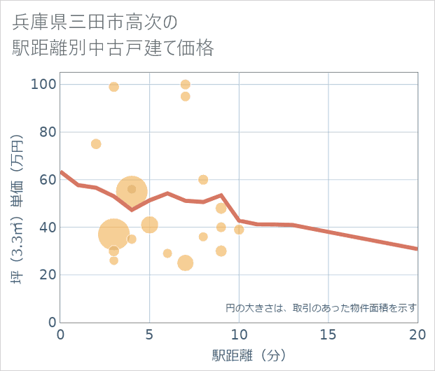 兵庫県三田市高次の徒歩距離別の中古戸建て坪単価
