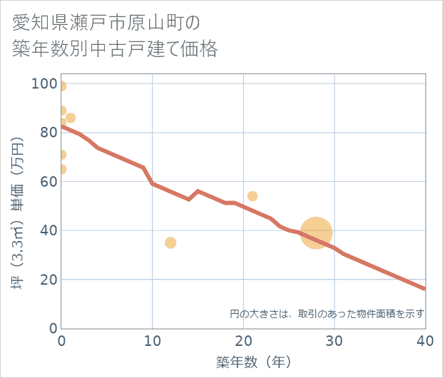 愛知県瀬戸市原山町の築年数別の中古戸建て坪単価
