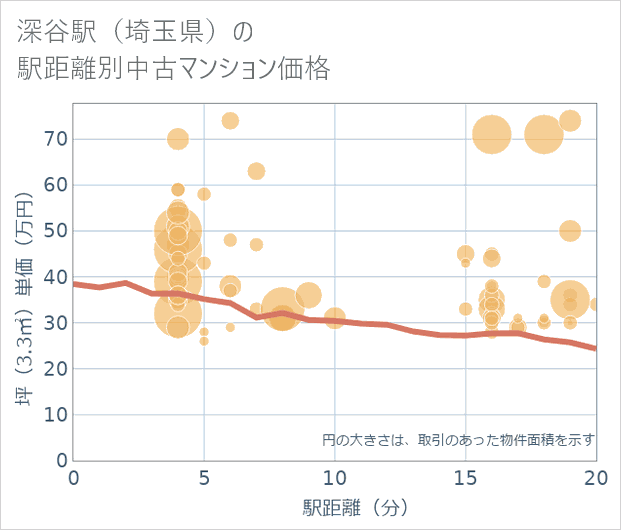 深谷駅(埼玉県)の徒歩距離別の中古マンション坪単価