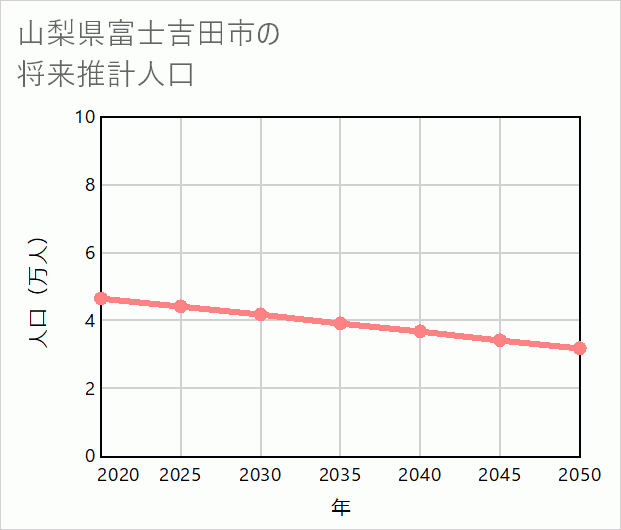 富士吉田市の将来推計人口