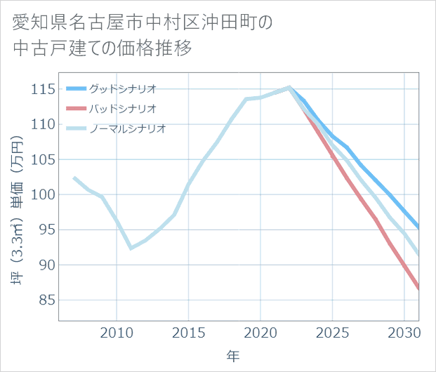 愛知県名古屋市中村区沖田町の中古戸建て価格推移