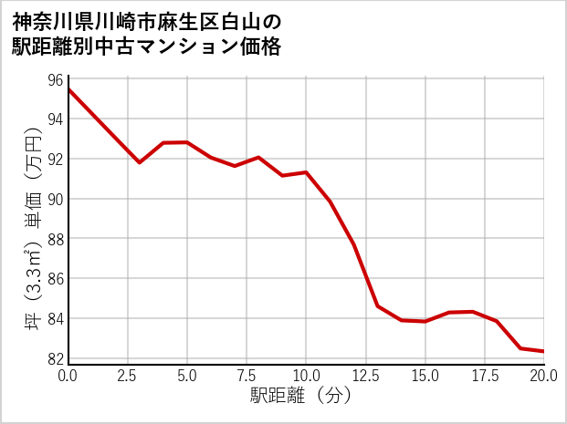 神奈川県川崎市麻生区白山の徒歩距離別の中古マンション坪単価