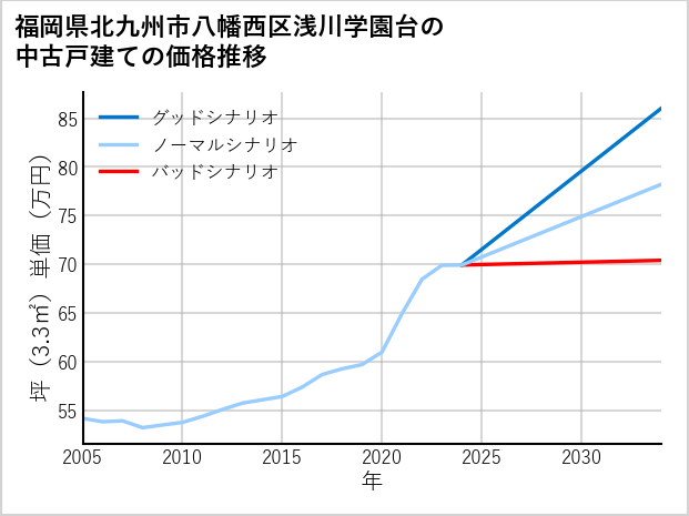 福岡県北九州市八幡西区浅川学園台の中古戸建て価格推移
