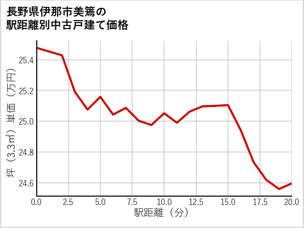 長野県伊那市美篶の徒歩距離別の中古戸建て坪単価