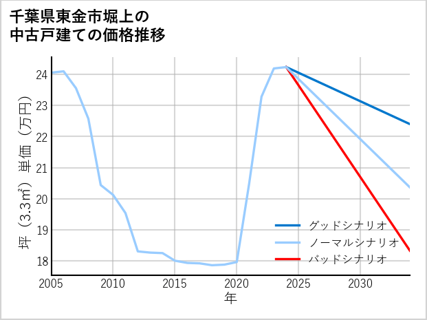 千葉県東金市堀上の中古戸建て価格推移