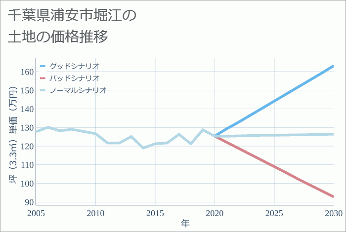 千葉県浦安市堀江の土地価格推移