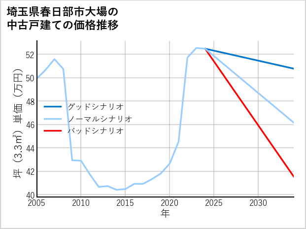埼玉県春日部市大場の中古戸建て価格推移