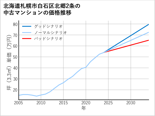 北海道札幌市白石区北郷2条の中古マンション価格推移