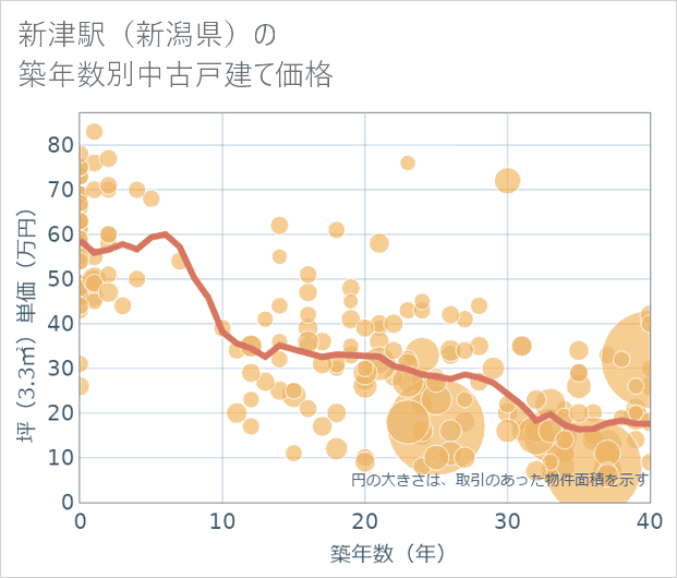 新津駅(新潟県)の築年数別の中古戸建て坪単価