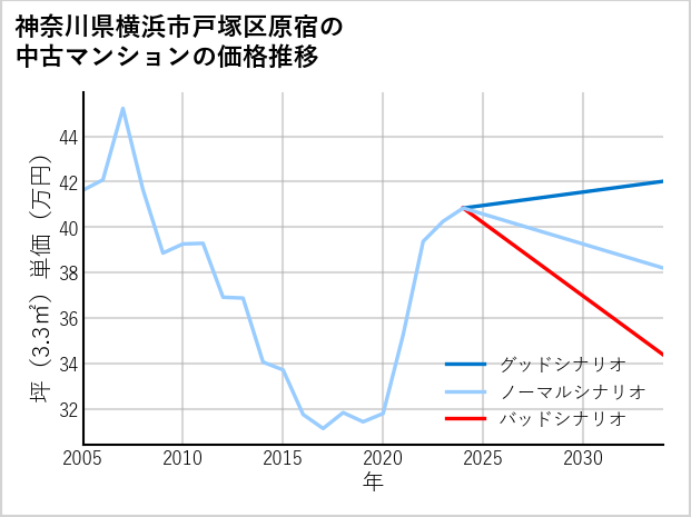 神奈川県横浜市戸塚区原宿の中古マンション価格推移