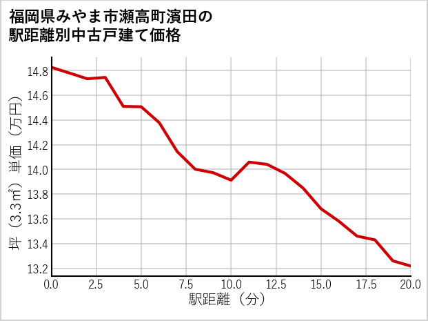 福岡県みやま市瀬高町濱田の徒歩距離別の中古戸建て坪単価