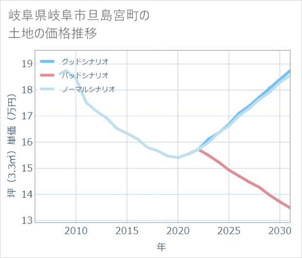 岐阜県岐阜市旦島宮町の土地価格推移