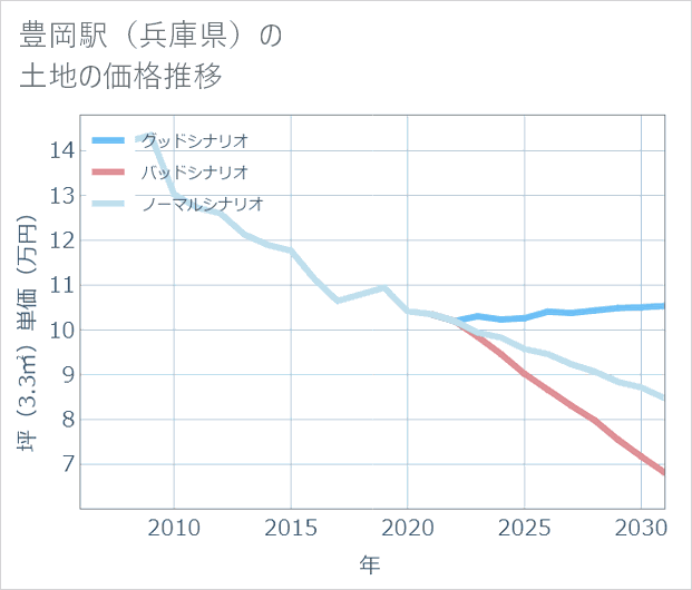 豊岡駅(兵庫県)の土地価格推移