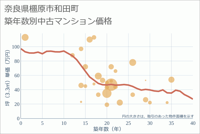 奈良県橿原市和田町の築年数別の中古マンション坪単価