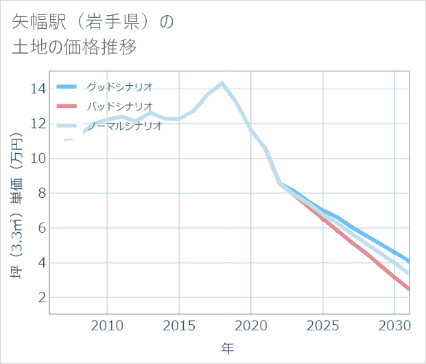 矢幅駅(岩手県)の土地価格推移