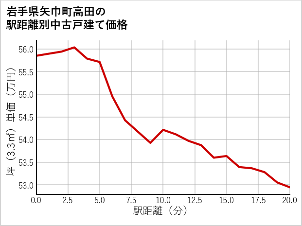 岩手県矢巾町高田の徒歩距離別の中古戸建て坪単価