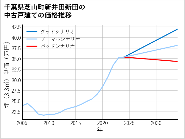 千葉県芝山町新井田新田の中古戸建て価格推移