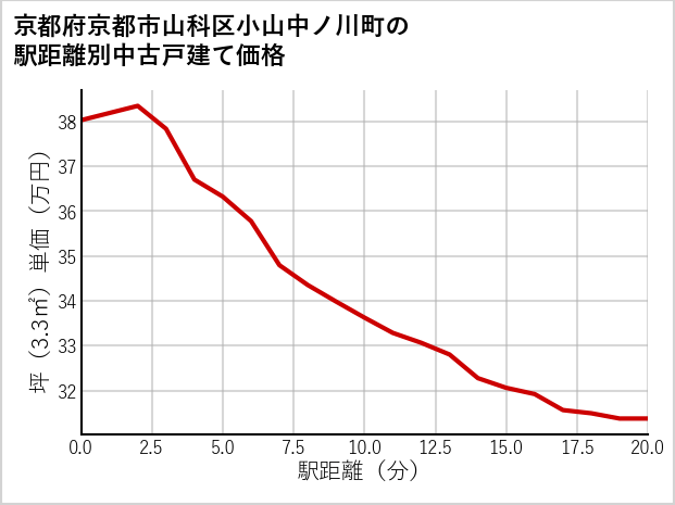 京都府京都市山科区小山中ノ川町の徒歩距離別の中古戸建て坪単価