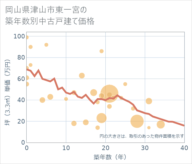 岡山県津山市東一宮の築年数別の中古戸建て坪単価