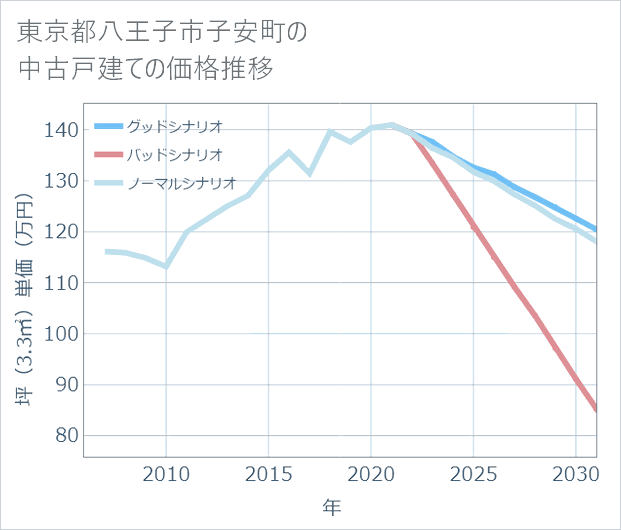 東京都八王子市子安町の中古戸建て価格推移