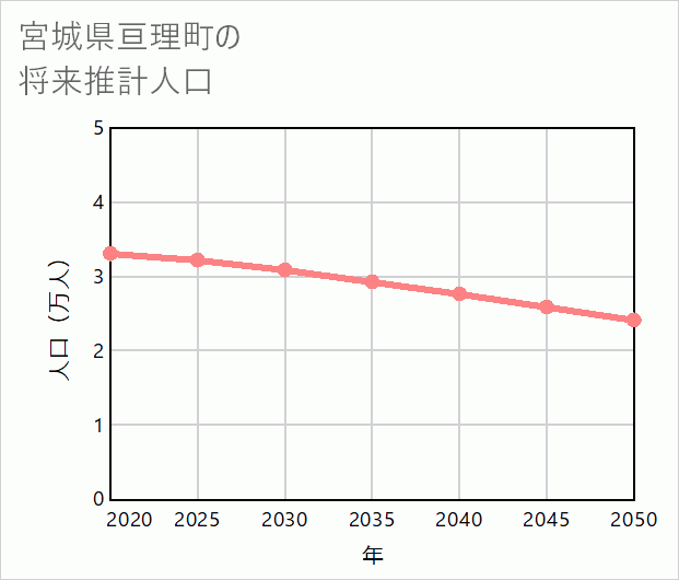 亘理町の将来推計人口