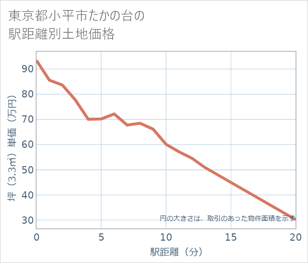 東京都小平市たかの台の徒歩距離別の土地坪単価