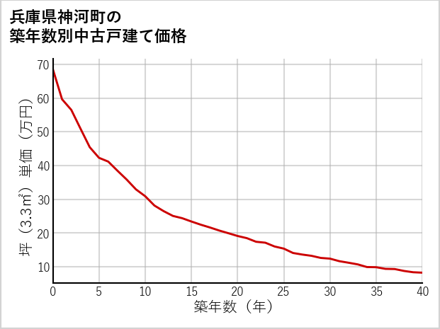 兵庫県神河町の築年数別の中古戸建て坪単価