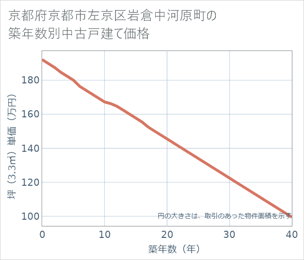 京都府京都市左京区岩倉中河原町の築年数別の中古戸建て坪単価